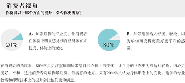 梵音瑜伽品牌定位案例