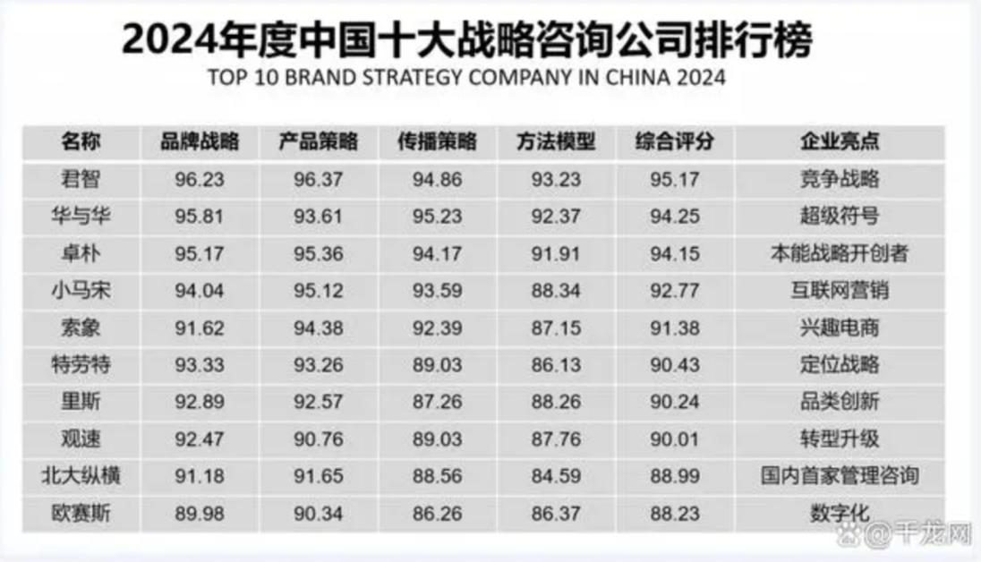 品牌定位公司十強(qiáng)排行榜最新