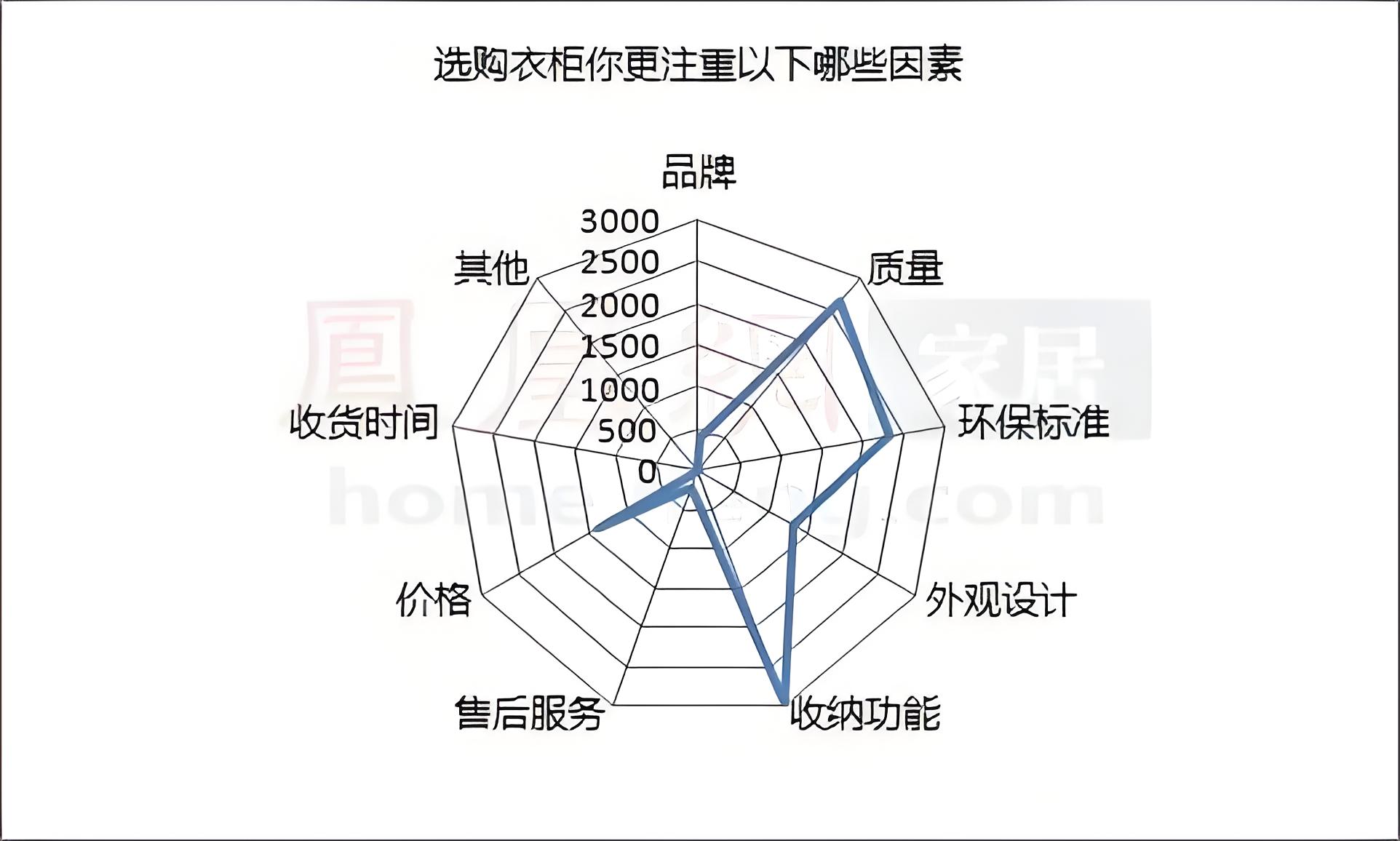 衣柜品牌定位分析