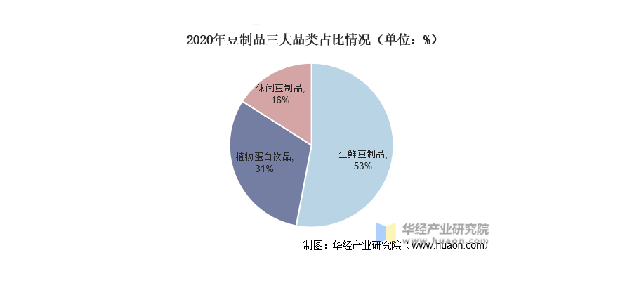 怎么給豆制品品牌定位